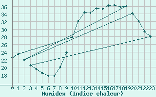 Courbe de l'humidex pour Saclas (91)