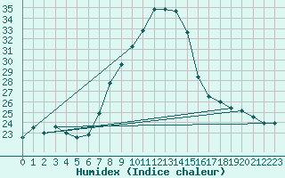 Courbe de l'humidex pour Vaduz