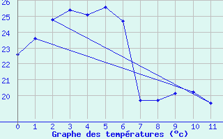 Courbe de tempratures pour Wonju