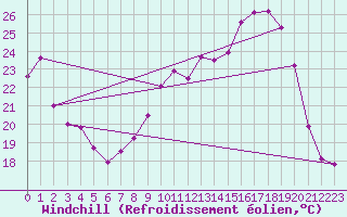Courbe du refroidissement olien pour Tthieu (40)
