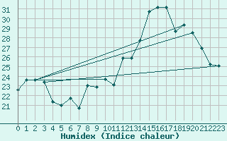 Courbe de l'humidex pour Colombo