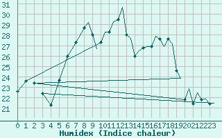 Courbe de l'humidex pour Locarno-Magadino