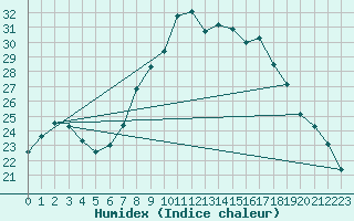 Courbe de l'humidex pour La Brvine (Sw)