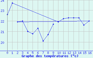 Courbe de tempratures pour Sao Gabriel Do Oeste