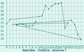 Courbe de l'humidex pour Le Touquet (62)