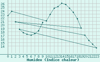 Courbe de l'humidex pour Calamocha