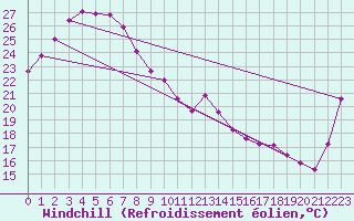 Courbe du refroidissement olien pour Windorah Airport
