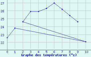 Courbe de tempratures pour Fukue