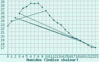 Courbe de l'humidex pour Wiluna Aero