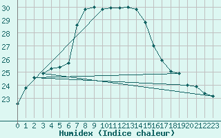 Courbe de l'humidex pour Lefke