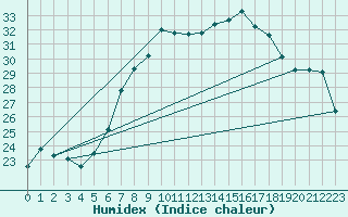 Courbe de l'humidex pour Lindenberg