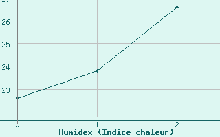 Courbe de l'humidex pour Heuksando