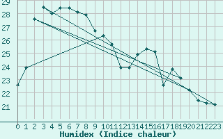 Courbe de l'humidex pour Cap de la Hve (76)