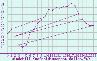 Courbe du refroidissement olien pour Siofok