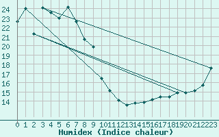 Courbe de l'humidex pour Sogwipo