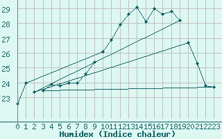 Courbe de l'humidex pour Cap de la Hague (50)