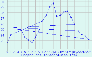 Courbe de tempratures pour Ste (34)