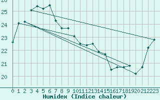 Courbe de l'humidex pour Kingaroy