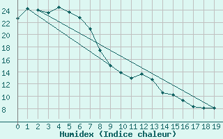 Courbe de l'humidex pour St George