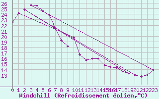 Courbe du refroidissement olien pour Nowra Ran Air Station