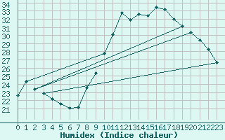 Courbe de l'humidex pour Cap Ferret (33)