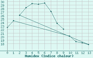 Courbe de l'humidex pour Andong