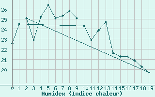 Courbe de l'humidex pour Ajiro