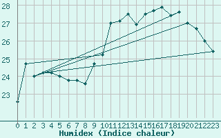 Courbe de l'humidex pour Biarritz (64)