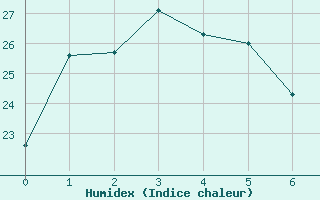 Courbe de l'humidex pour Beaudesert Drumley Street