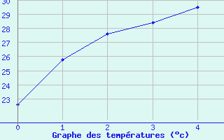 Courbe de tempratures pour Lajamanu