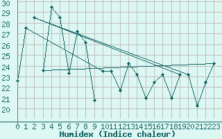 Courbe de l'humidex pour Qingdao