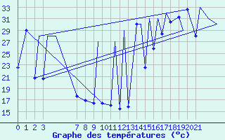 Courbe de tempratures pour Tulancingo