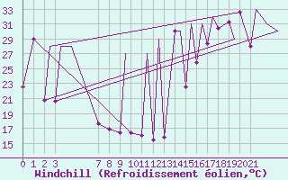 Courbe du refroidissement olien pour Tulancingo