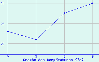 Courbe de tempratures pour Alger Port