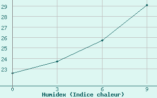 Courbe de l'humidex pour Ceadir Lunga