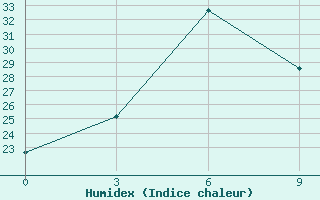 Courbe de l'humidex pour Changjon