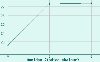 Courbe de l'humidex pour Njurba