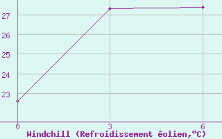 Courbe du refroidissement olien pour Njurba