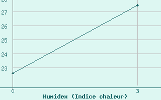 Courbe de l'humidex pour Lagan