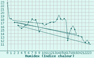 Courbe de l'humidex pour Wunstorf