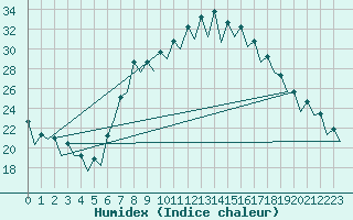 Courbe de l'humidex pour Gerona (Esp)