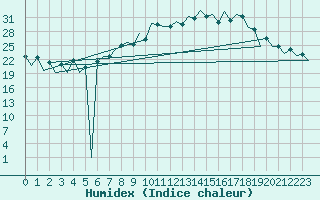 Courbe de l'humidex pour Lugano (Sw)