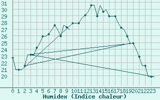 Courbe de l'humidex pour L'Viv