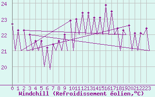 Courbe du refroidissement olien pour Melilla