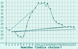 Courbe de l'humidex pour Vitoria