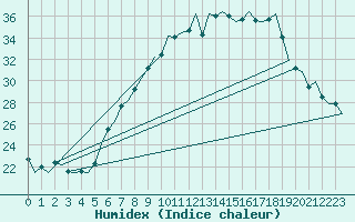 Courbe de l'humidex pour Eindhoven (PB)