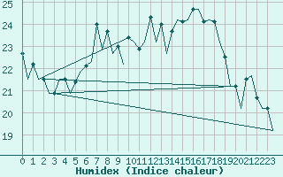 Courbe de l'humidex pour Bremen