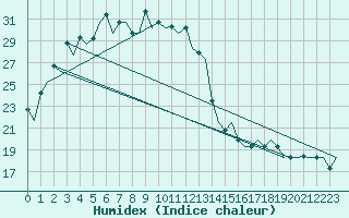 Courbe de l'humidex pour Almaty