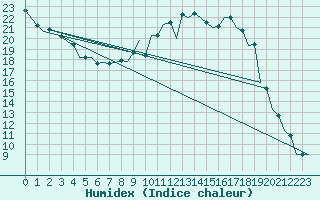 Courbe de l'humidex pour Fassberg