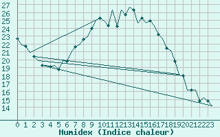 Courbe de l'humidex pour Volkel